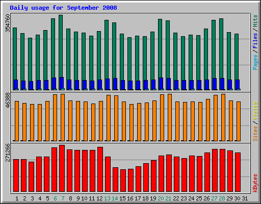Daily usage for September 2008