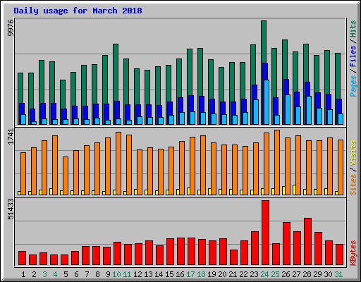 Daily usage for March 2018