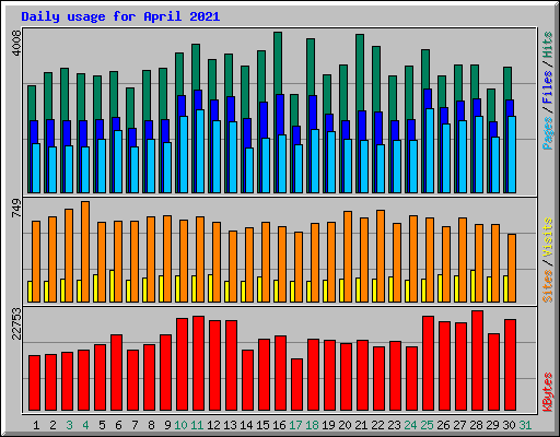 Daily usage for April 2021