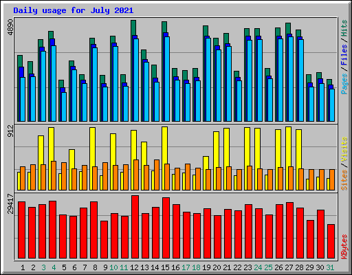 Daily usage for July 2021