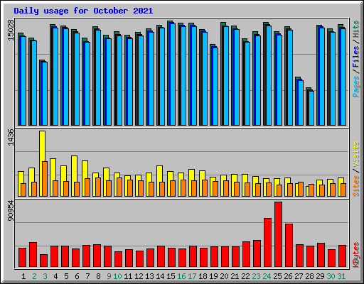 Daily usage for October 2021