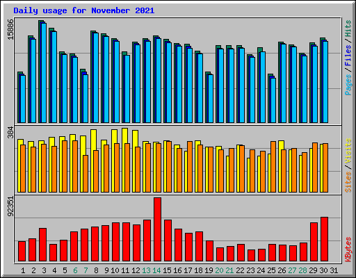 Daily usage for November 2021