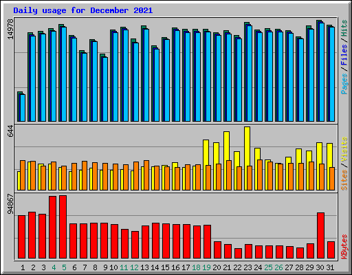 Daily usage for December 2021