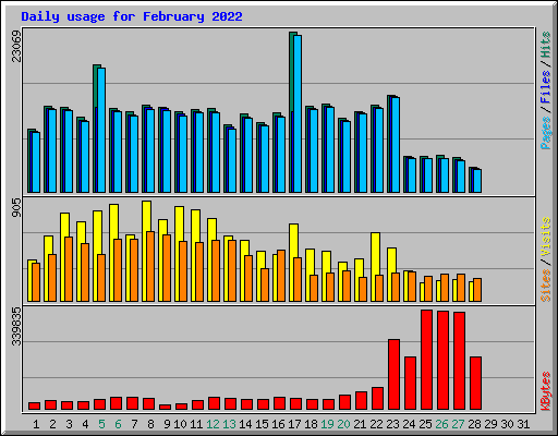 Daily usage for February 2022