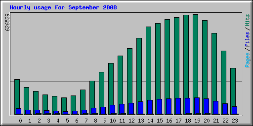 Hourly usage for September 2008