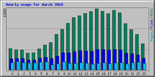 Hourly usage for March 2018