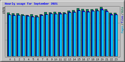 Hourly usage for September 2021