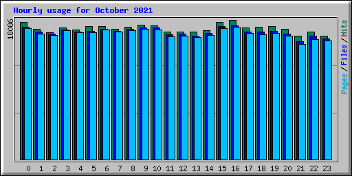 Hourly usage for October 2021