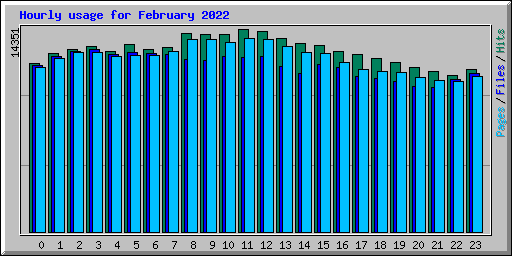 Hourly usage for February 2022