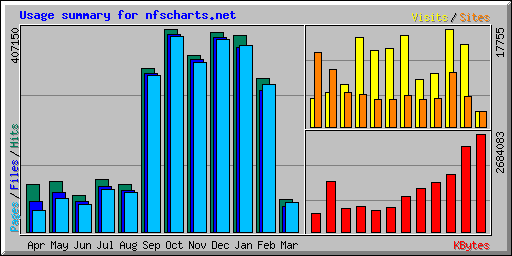 Usage summary for nfscharts.net
